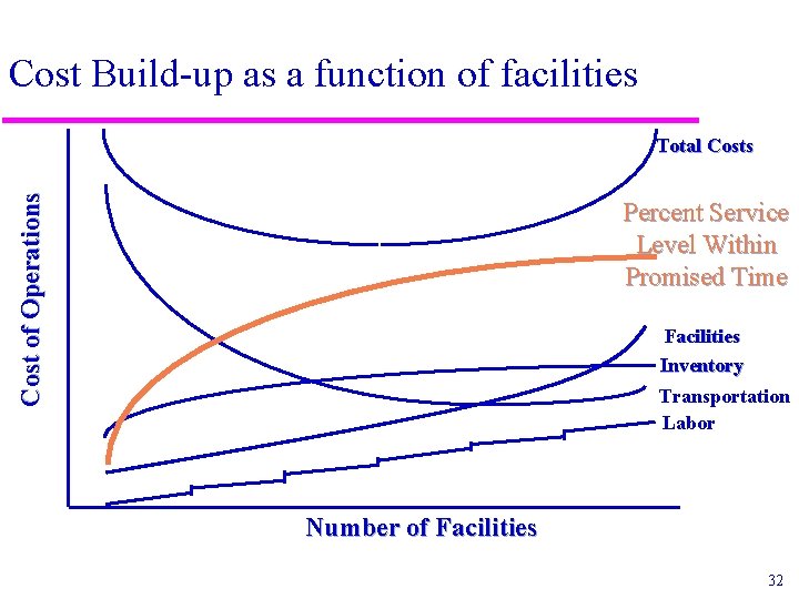 Cost Build-up as a function of facilities Cost of Operations Total Costs Percent Service