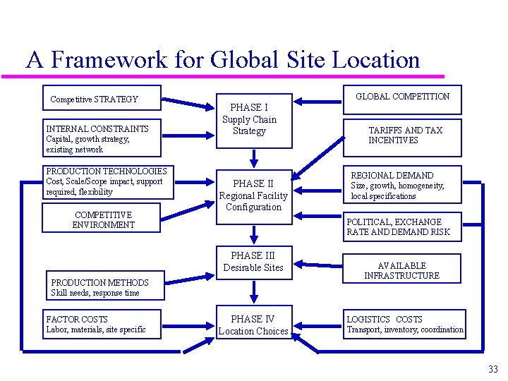 A Framework for Global Site Location Competitive STRATEGY INTERNAL CONSTRAINTS Capital, growth strategy, existing A Framework for Global Site Location Competitive STRATEGY INTERNAL CONSTRAINTS Capital, growth strategy, existing