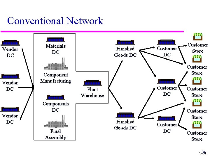 Conventional Network Vendor DC Materials DC Finished Goods DC Customer Store Component Manufacturing Customer