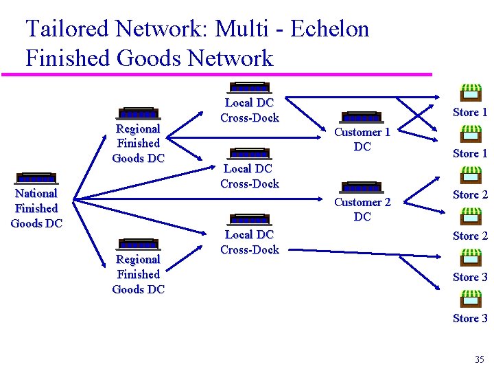 Tailored Network: Multi - Echelon Finished Goods Network Regional Finished Goods DC National Finished