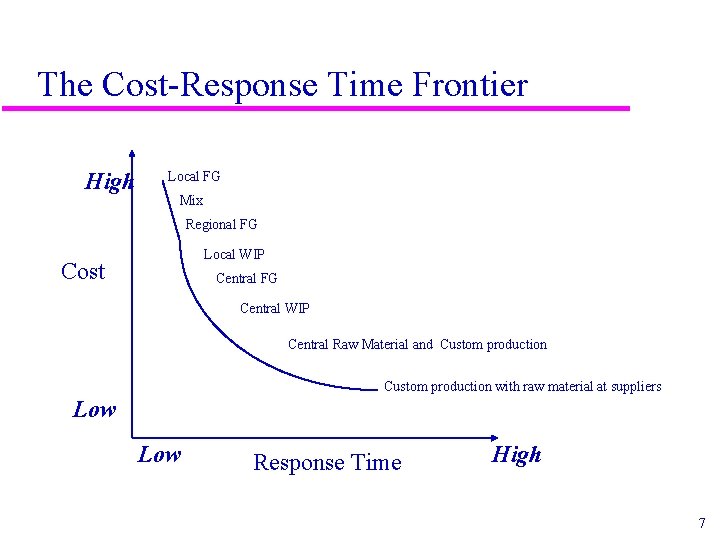 The Cost-Response Time Frontier High Local FG Mix Regional FG Local WIP Cost Central