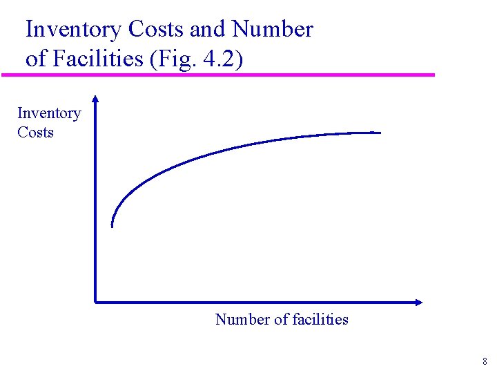 Inventory Costs and Number of Facilities (Fig. 4. 2) Inventory Costs Number of facilities