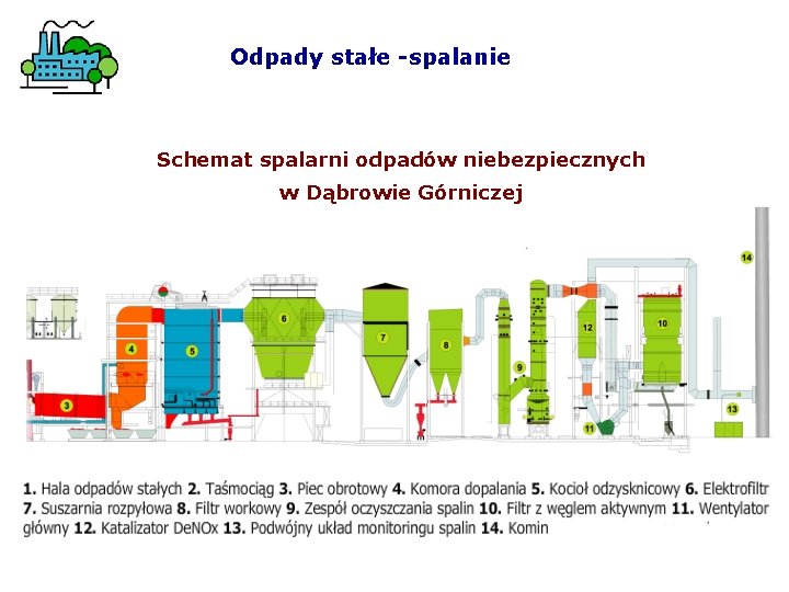 Odpady stałe -spalanie Schemat spalarni odpadów niebezpiecznych w Dąbrowie Górniczej 