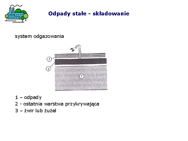 Odpady stałe - składowanie system odgazowania 1 – odpady 2 - ostatnia warstwa przykrywająca