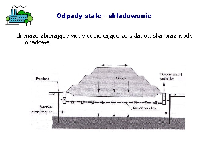 Odpady stałe - składowanie drenaże zbierające wody odciekające ze składowiska oraz wody opadowe 