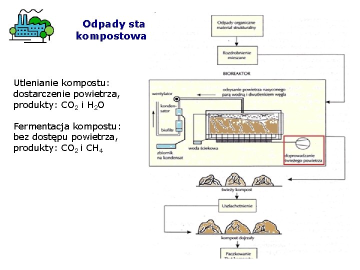 Odpady stałe kompostowanie Utlenianie kompostu: dostarczenie powietrza, produkty: CO 2 i H 2 O