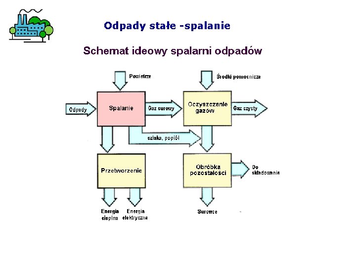 Odpady stałe -spalanie 