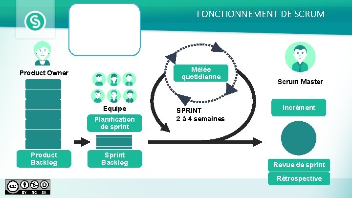 FONCTIONNEMENT DE SCRUM Mêlée quotidienne Product Owner Equipe Planification de sprint Product Backlog Sprint