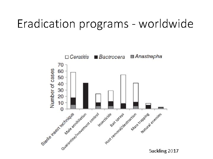 Eradication programs - worldwide Suckling 2017 