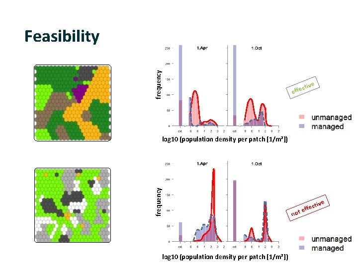 frequency Feasibility tive c effe frequency log 10 (population density per patch [1/m²]) n
