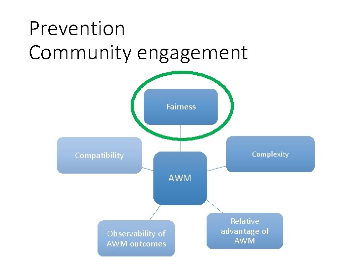 Prevention Community engagement Fairness Complexity Compatibility AWM Observability of AWM outcomes Relative advantage of