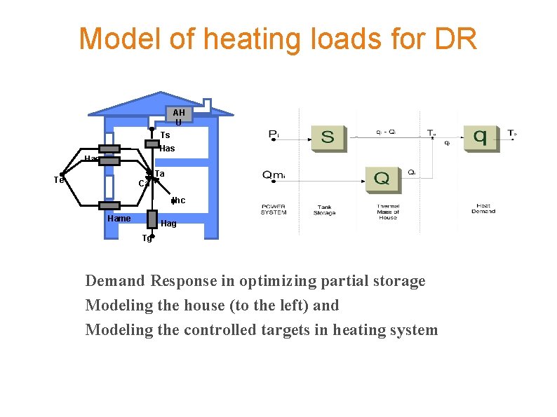 Model of heating loads for DR AH U Ts Hae Ta Te Ca fhc