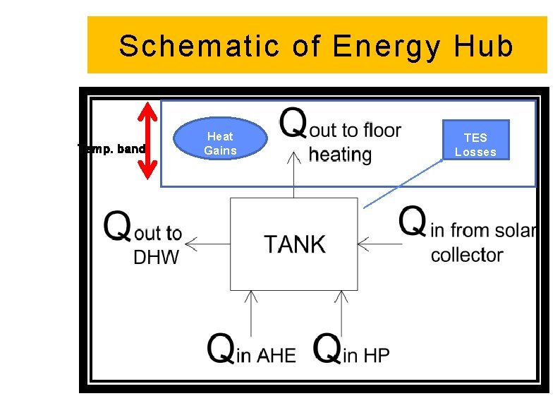 Schematic of Energy Hub Temp. band Heat Gains TES Losses 