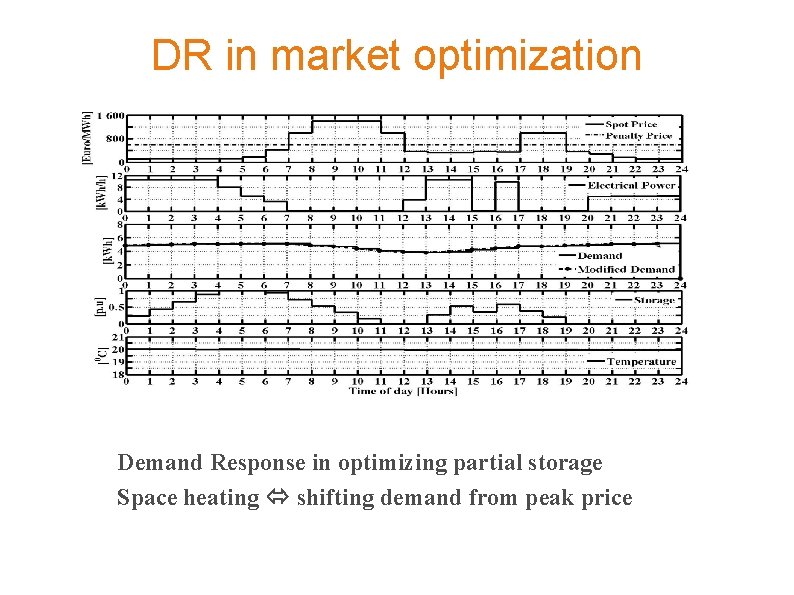 DR in market optimization Demand Response in optimizing partial storage Space heating shifting demand