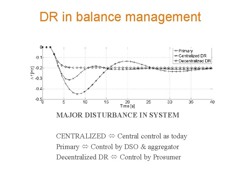 DR in balance management MAJOR DISTURBANCE IN SYSTEM CENTRALIZED Central control as today Primary