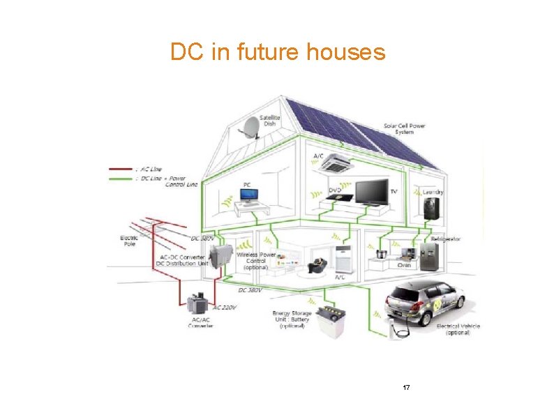 DC in future houses 17 