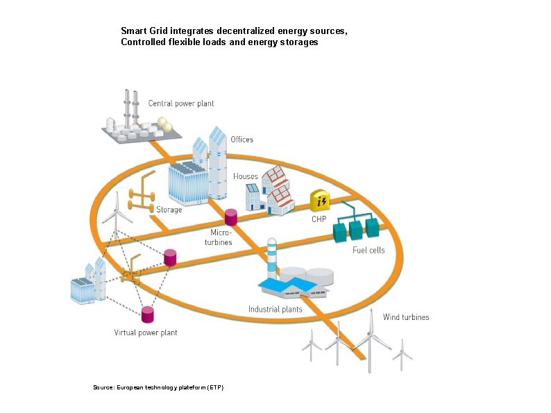 Smart Grid integrates decentralized energy sources, Controlled flexible loads and energy storages Source: European