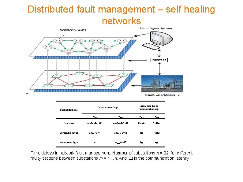 Distributed fault management – self healing networks –s Delay time due to communication hops