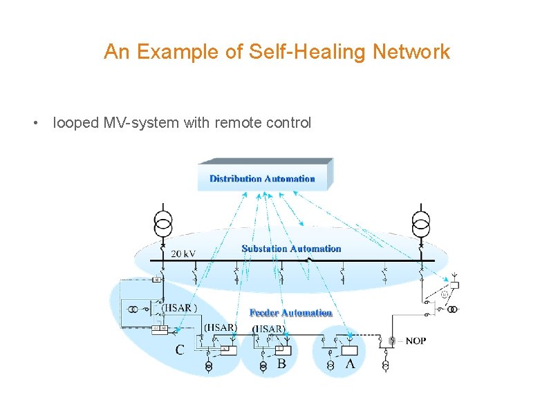 An Example of Self-Healing Network • looped MV-system with remote control 