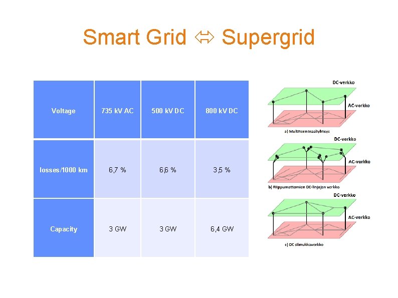 Smart Grid Supergrid Voltage 735 k. V AC 500 k. V DC 800 k.
