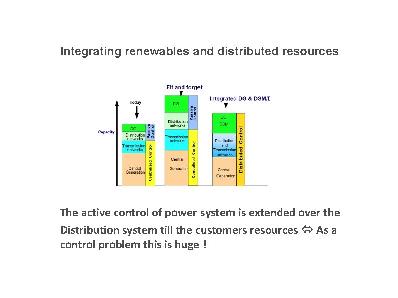 Integrating renewables and distributed resources The active control of power system is extended over