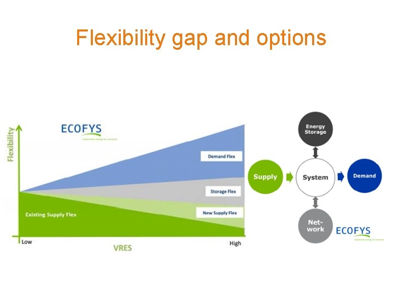Flexibility gap and options 