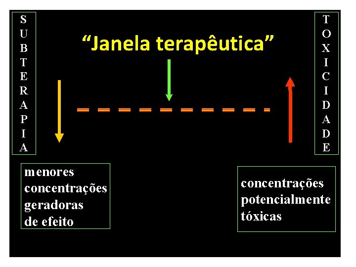 S U B T E R A P I A “Janela terapêutica” menores concentrações