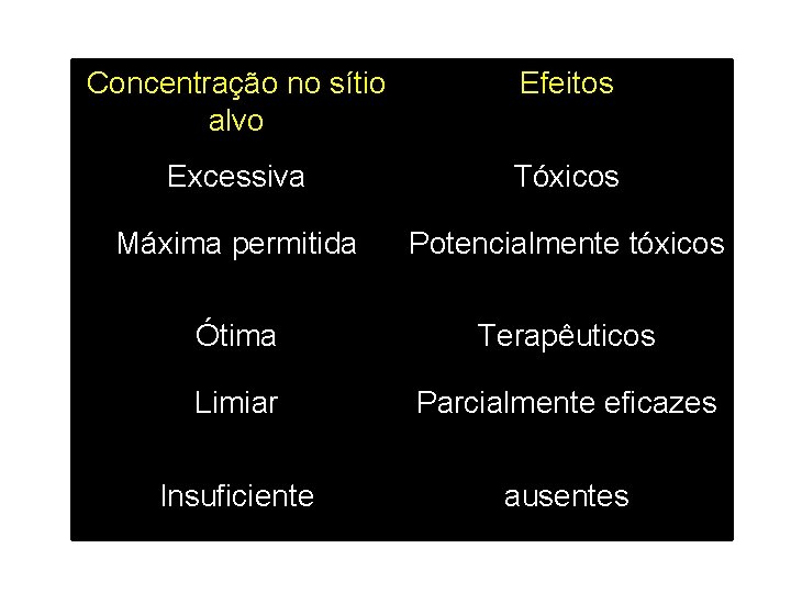 Concentração no sítio alvo Efeitos Excessiva Tóxicos Máxima permitida Potencialmente tóxicos Ótima Terapêuticos Limiar