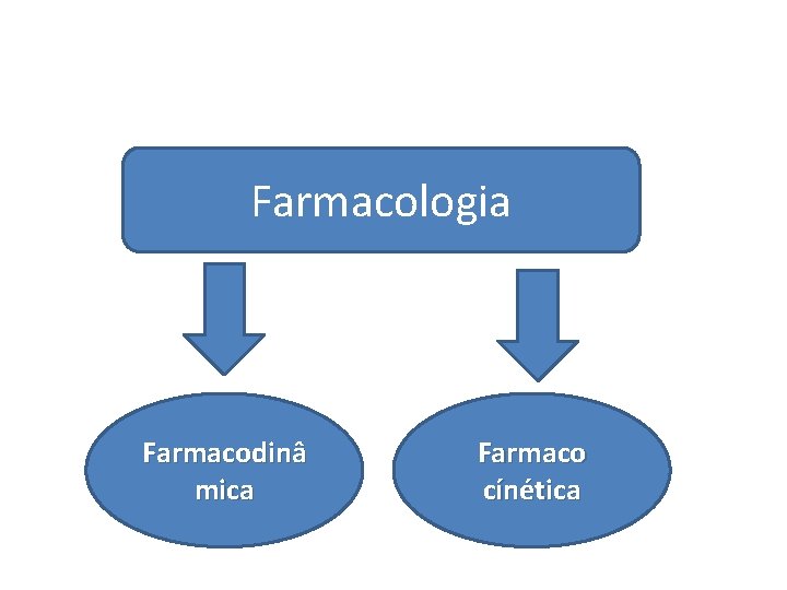 Farmacologia Farmacodinâ mica Farmaco cínética 