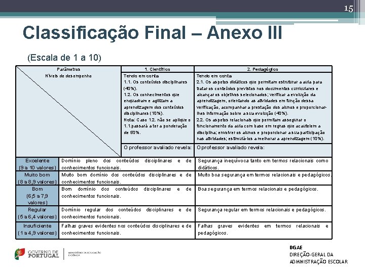 15 Classificação Final – Anexo III (Escala de 1 a 10) Parâmetros Níveis de