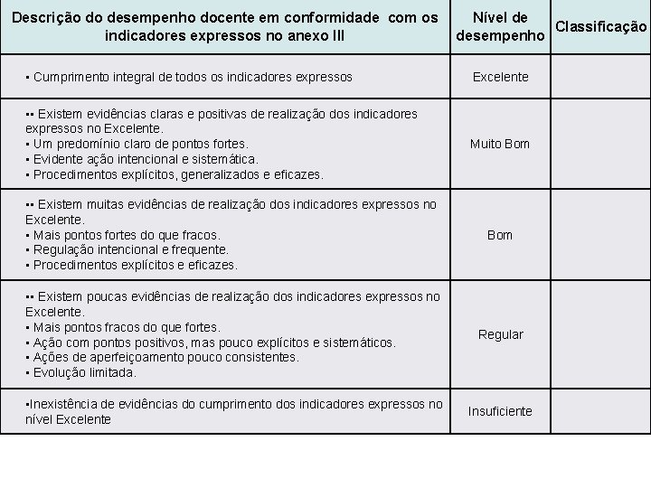 Descrição do desempenho docente em conformidade com os indicadores expressos no anexo III Nível