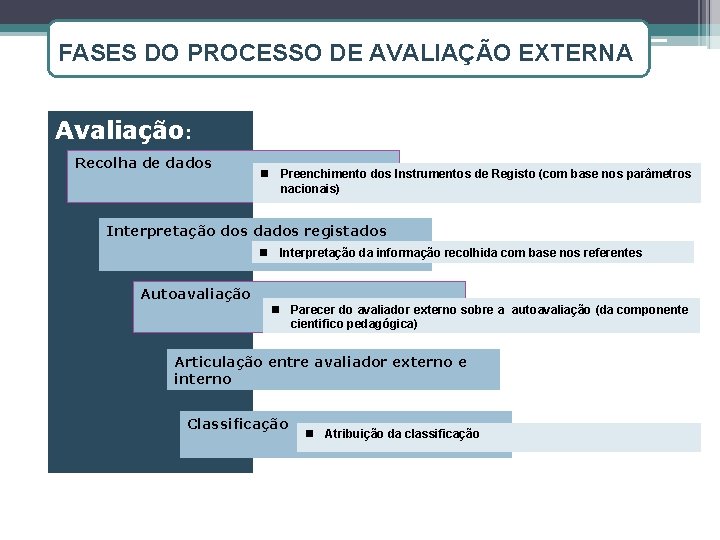 FASES DO PROCESSO DE AVALIAÇÃO EXTERNA: Avaliação: Recolha de dados n Preenchimento dos Instrumentos