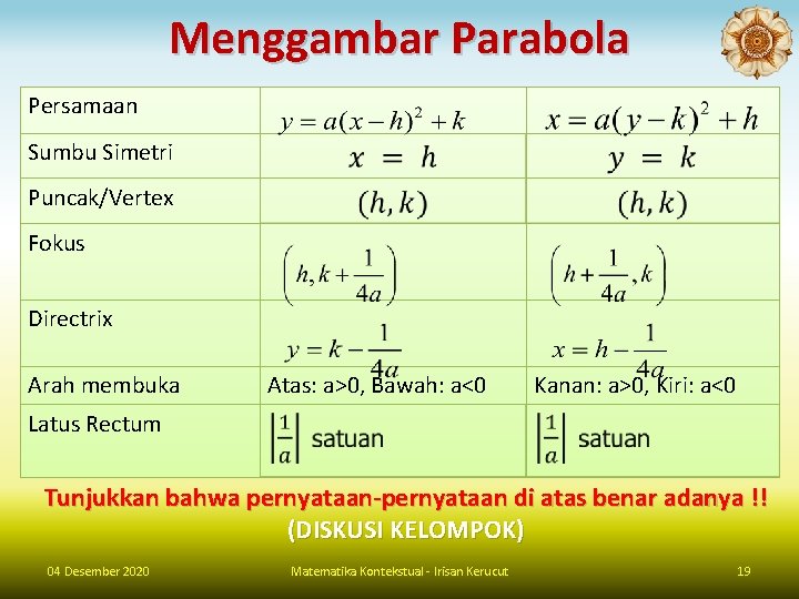 Menggambar Parabola Persamaan Sumbu Simetri Puncak/Vertex Fokus Directrix Arah membuka Atas: a>0, Bawah: a<0