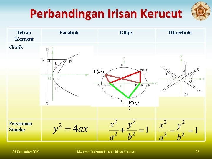 Perbandingan Irisan Kerucut Parabola Ellips Hiperbola Grafik P’(x, y) P’’(x, y ) Persamaan Standar