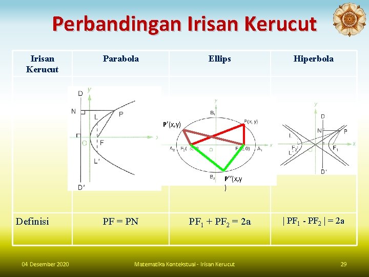 Perbandingan Irisan Kerucut Parabola Ellips Hiperbola P’(x, y) P’’(x, y ) Definisi 04 Desember