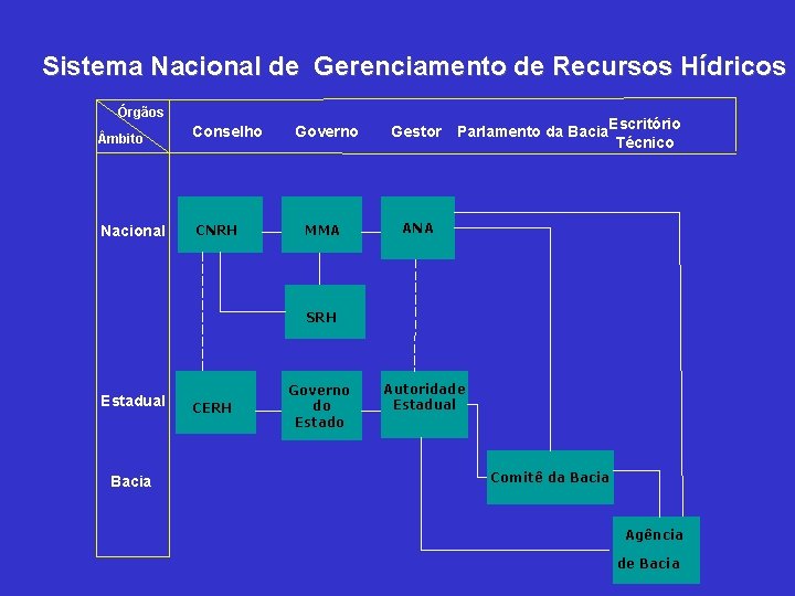 Sistema Nacional de Gerenciamento de Recursos Hídricos Órgãos mbito Conselho Nacional CNRH Governo MMA