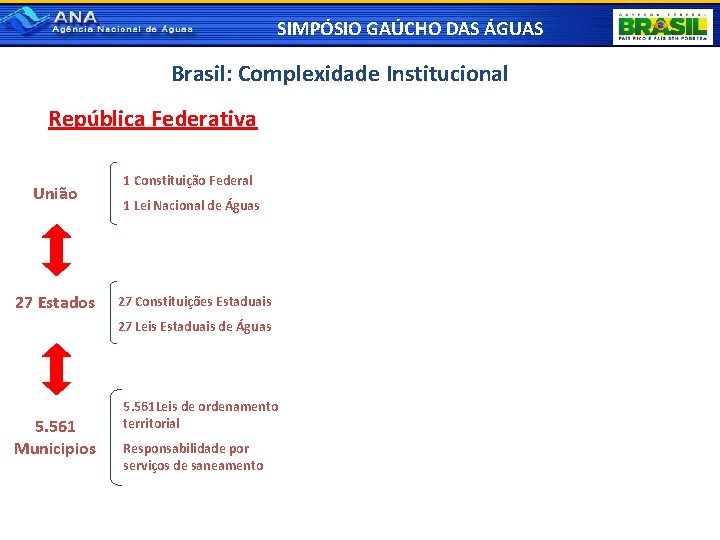 SIMPÓSIO GAÚCHO DAS ÁGUAS Brasil: Complexidade Institucional República Federativa União 27 Estados 1 Constituição