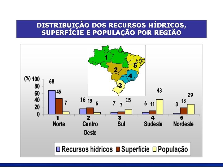 SIMPÓSIO GAÚCHO DAS ÁGUAS DISTRIBUIÇÃO DOS RECURSOS HÍDRICOS, SUPERFÍCIE E POPULAÇÃO POR REGIÃO 1