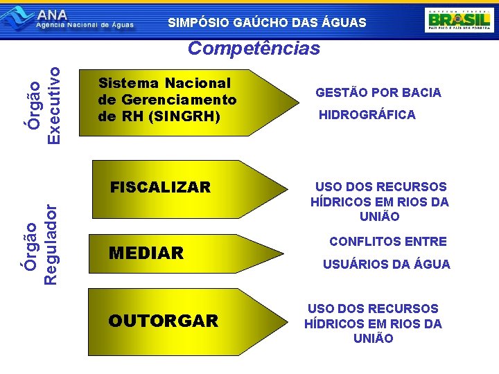 SIMPÓSIO GAÚCHO DAS ÁGUAS Órgão Executivo Competências Sistema Nacional de Gerenciamento de RH (SINGRH)