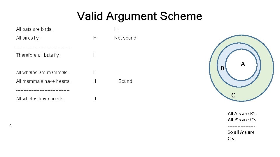 Valid Argument Scheme All bats are birds. All birds fly. H H Not sound