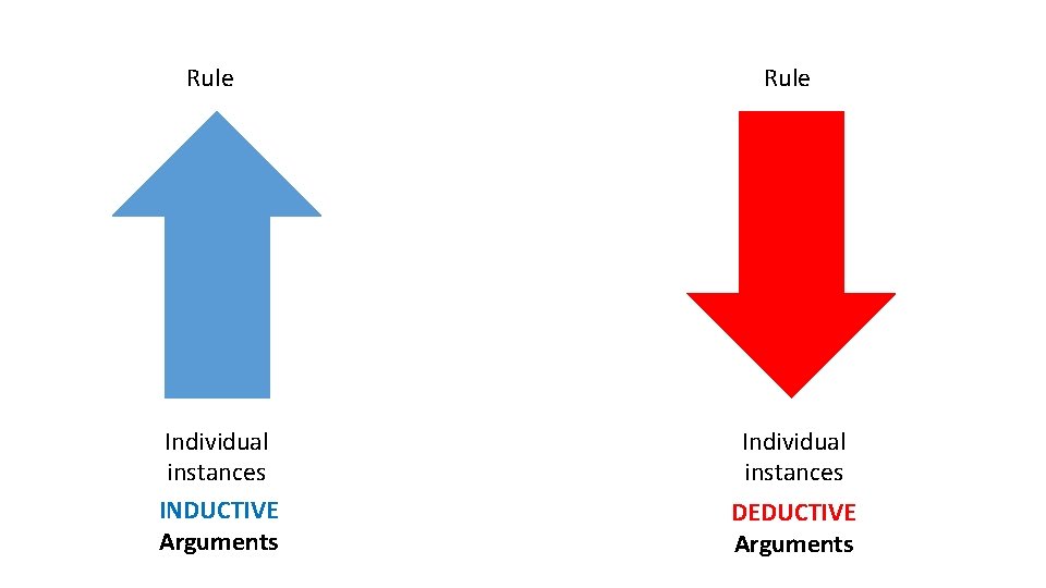 Rule Individual instances INDUCTIVE Arguments Rule Individual instances DEDUCTIVE Arguments 