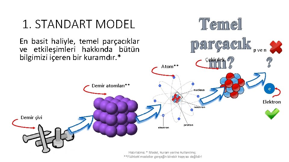 1. STANDART MODEL En basit haliyle, temel parçacıklar ve etkileşimleri hakkında bütün bilgimizi içeren