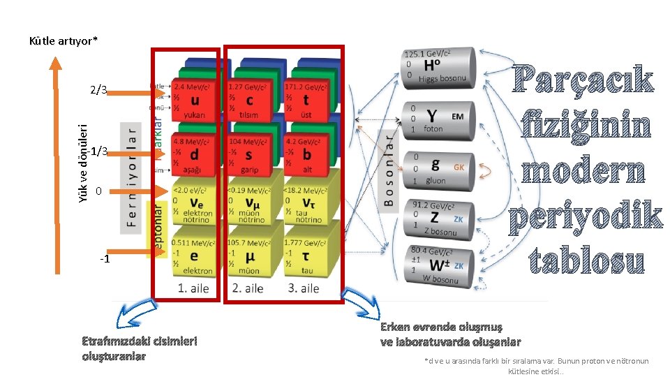 Kütle artıyor* Yük ve dönüleri 2/3 -1/3 0 -1 Etrafımızdaki cisimleri oluşturanlar Parçacık fiziğinin