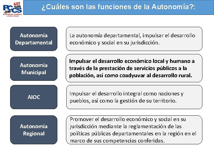 ¿Cuáles son las funciones de la Autonomía? : Autonomía Departamental La autonomía departamental, impulsar