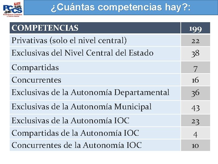 ¿Cuántas competencias hay? : COMPETENCIAS Privativas (solo el nivel central) Exclusivas del Nivel Central