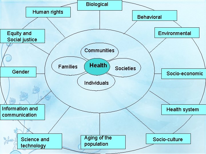 Biological Human rights Behavioral Equity and Social justice Environmental Communities Gender Families Health Societies