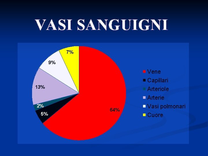 VASI SANGUIGNI 7% 9% 13% 2% 5% 64% Vene Capillari Arteriole Arterie Vasi polmonari