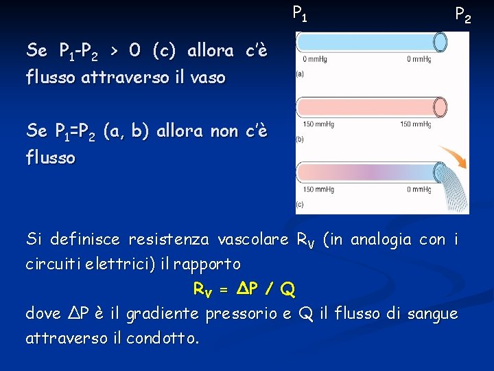 P 1 P 2 Se P 1 -P 2 > 0 (c) allora c’è