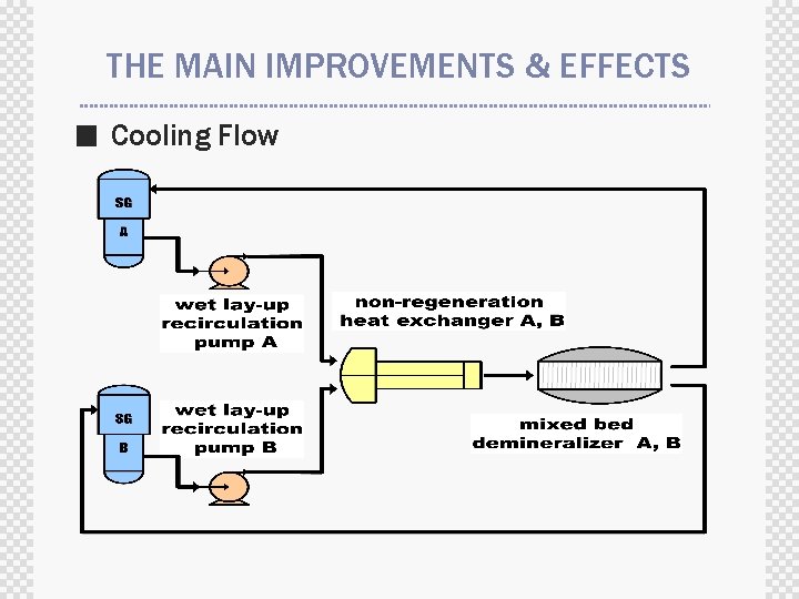 THE MAIN IMPROVEMENTS & EFFECTS ■ Cooling Flow 