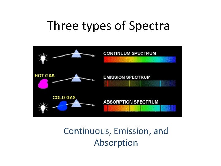 Three types of Spectra Continuous, Emission, and Absorption 